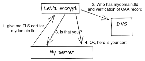 letsencrypt_process